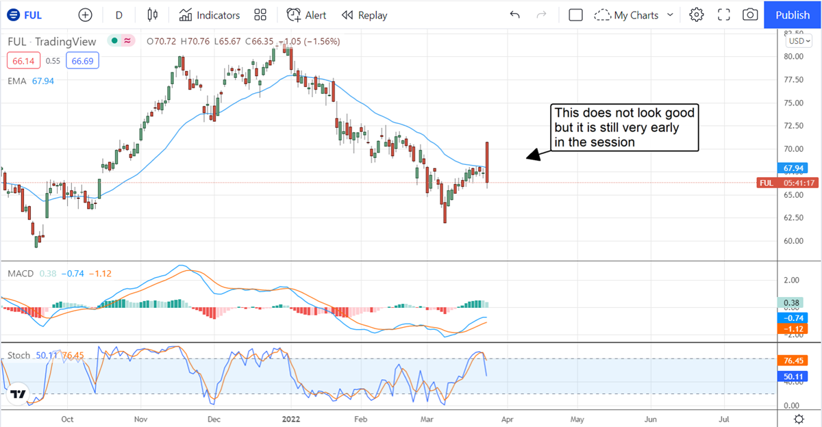 H.B. Fuller Raises Guidance, Shares Pop 